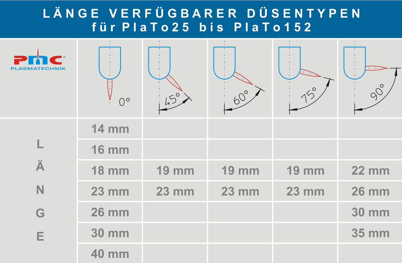 Plasmabrenner Düsentabelle